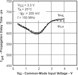 SN65LVDS100 SN65LVDT100 SN65LVDS101 SN65LVDT101 tc_prop2_lls516.gif