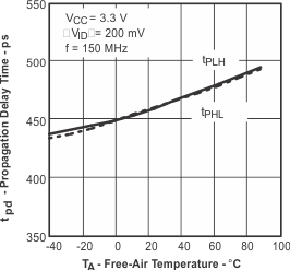 SN65LVDS100 SN65LVDT100 SN65LVDS101 SN65LVDT101 tc_prop3_lls516.gif