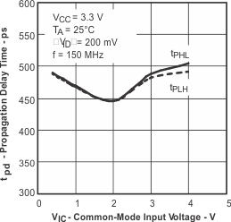 SN65LVDS100 SN65LVDT100 SN65LVDS101 SN65LVDT101 tc_prop_lls516.gif