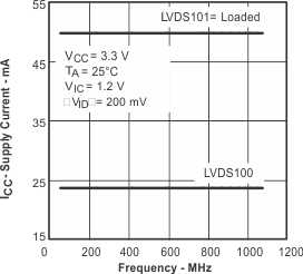 SN65LVDS100 SN65LVDT100 SN65LVDS101 SN65LVDT101 tc_supfre_lls516.gif