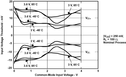 SN65LVDS100 SN65LVDT100 SN65LVDS101 SN65LVDT101 temp2_lls516.gif