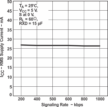 SN65HVD1050 icc_sr_lls632.gif