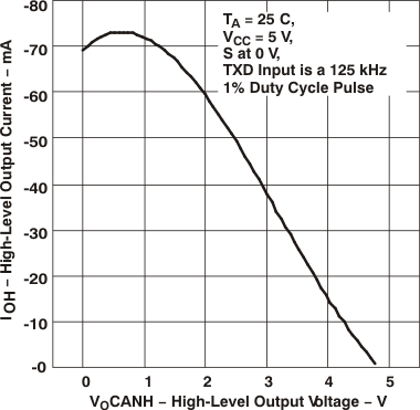 SN65HVD1050 ioh_vo_lls632.gif