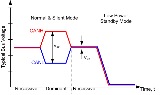 SN65HVDA540-Q1 SN65HVDA541-Q1 SN65HVDA542-Q1 SN65HVDA540-5-Q1 SN65HVDA541-5-Q1 SN65HVDA542-5-Q1 bus_states_physical_bit_lls804.gif