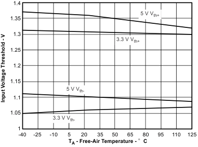 ISO7240CF ISO7240C ISO7240M ISO7241C ISO7241M ISO7242C ISO7242M Input
                        Voltage Threshold vs Free-Air Temperature