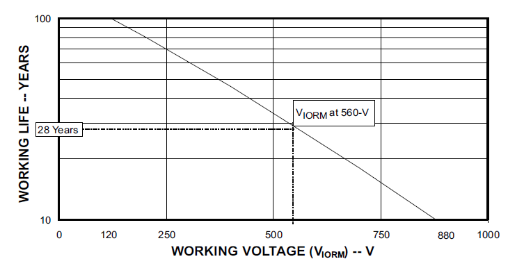 ISO7240CF ISO7240C ISO7240M ISO7241C ISO7241M ISO7242C ISO7242M Isolation Lifetime Projection