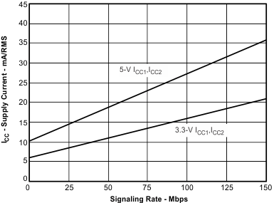 ISO7240CF ISO7240C ISO7240M ISO7241C ISO7241M ISO7242C ISO7242M ISO7242C/M RMS Supply Current vs Signaling Rate