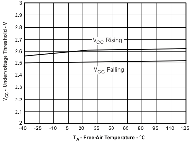 ISO7240CF ISO7240C ISO7240M ISO7241C ISO7241M ISO7242C ISO7242M VCC Undervoltage Threshold vs Free-Air Temperature