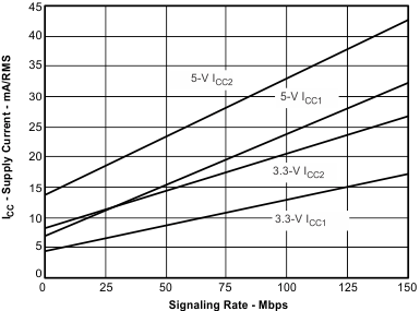 ISO7240CF ISO7240C ISO7240M ISO7241C ISO7241M ISO7242C ISO7242M ISO7241C/M RMS Supply Current vs Signaling Rate