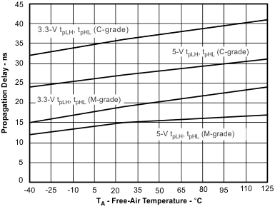 ISO7240CF ISO7240C ISO7240M ISO7241C ISO7241M ISO7242C ISO7242M Propagation Delay vs Free-Air Temperature