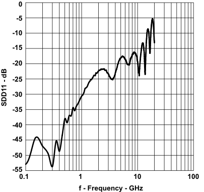 ONET8501PB gain_f_lls910.gif