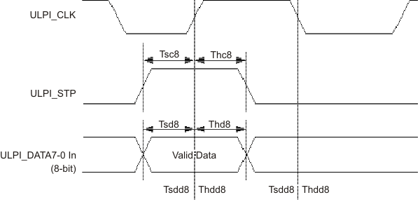 TUSB1310A ulpi_transmt_tmg_llse32.gif