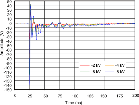 TPD7S019 g_amplitude_time_neg_llse33.gif