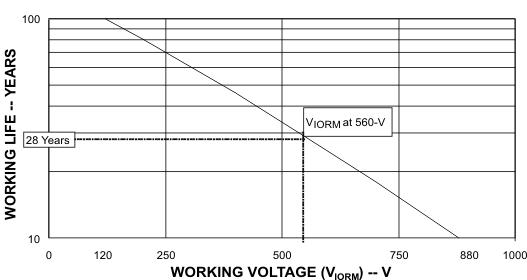 ISO7240CF-Q1 ISO7241C-Q1 ISO7242C-Q1 Time Dependent Dielectric
                    Breakdown Testing Results