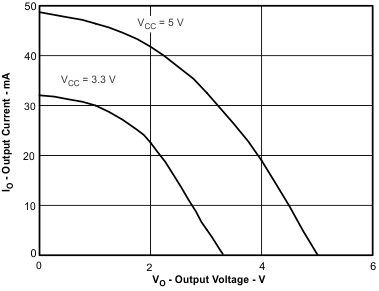 ISO7240CF-Q1 ISO7241C-Q1 ISO7242C-Q1 High-Level Output Current vs High-Level Output
                        Voltage