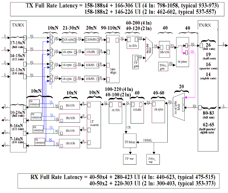 TLK10002 latency_var2_llse75.gif