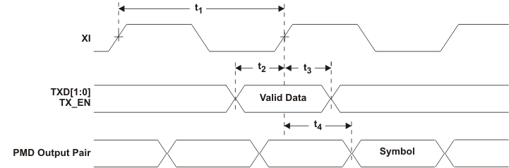 TLK105L TLK106L TX_timing_lls901.gif