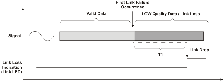 TLK105L TLK106L link_loss_lls901.gif