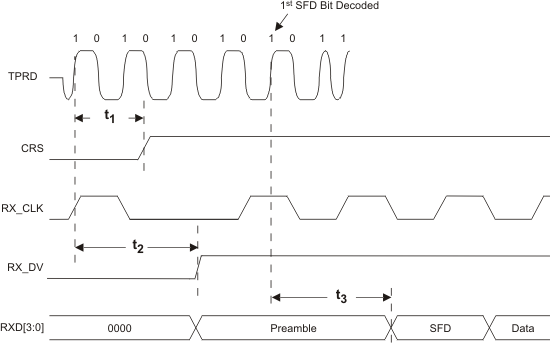 TLK105L TLK106L rx_latenc_10bt_lls901.gif