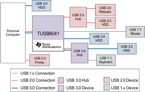 TUSB8041 tree_llsee4.gif