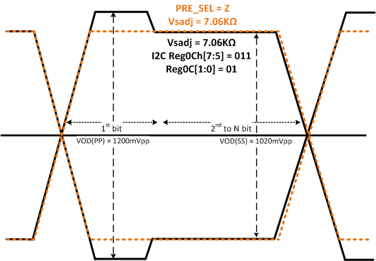 SN65DP159 SN75DP159 pre_emp_I2C_llsej2.gif