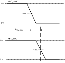 SN65DP159 SN75DP159 tim_HPD_1_SLLSEJ2.gif