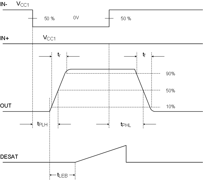 ISO5851-Q1 prop_delay_invert_SLLSEO1.gif