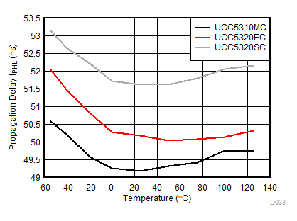 UCC5310 UCC5320 UCC5350 UCC5390 Propagation Delay tPHL vs Temperature