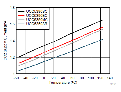 UCC5310 UCC5320 UCC5350 UCC5390 ICC2 Supply Current vs Temperature