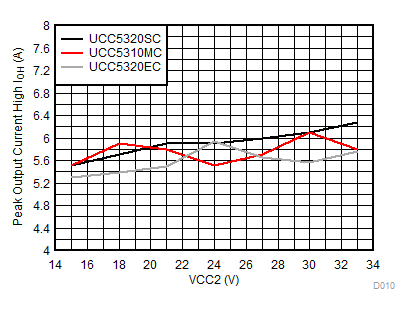UCC5310 UCC5320 UCC5350 UCC5390 Output-High Drive Current vs Output Voltage