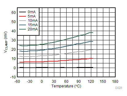 UCC5310 UCC5320 UCC5350 UCC5390 UCC5310M VClamp vs Temperature