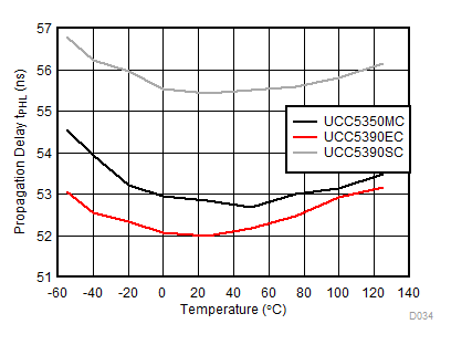 UCC5310 UCC5320 UCC5350 UCC5390 Propagation Delay tPHL vs Temperature