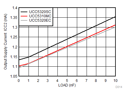 UCC5310 UCC5320 UCC5350 UCC5390 ICC2 Supply Current vs Load Capacitance