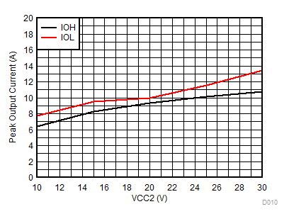 UCC5310 UCC5320 UCC5350 UCC5390 UCC5350SBD Output-High Drive Current vs Output Voltage