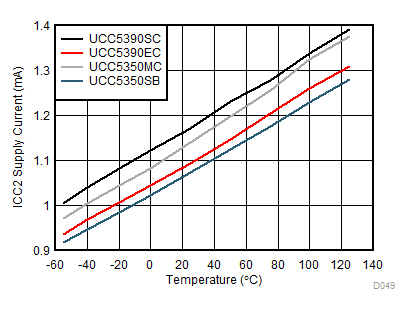 UCC5310 UCC5320 UCC5350 UCC5390 ICC2 Supply Current vs Temperature