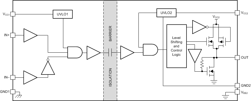 UCC5310 UCC5320 UCC5350 UCC5390 Functional Block Diagram — UVLO With Respect to
                                                  GND2 (UCC53x0E)