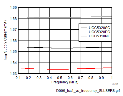 UCC5310 UCC5320 UCC5350 UCC5390 ICC1 Supply Current vs Input Frequency