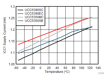 UCC5310 UCC5320 UCC5350 UCC5390 ICC1 Supply Current vs Temperature