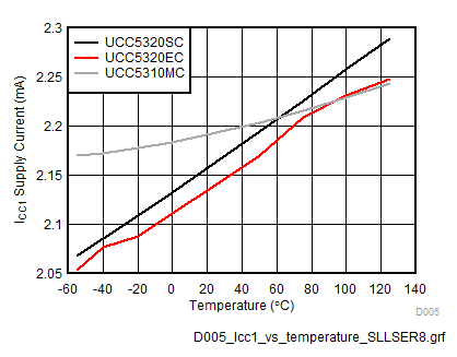 UCC5310 UCC5320 UCC5350 UCC5390 ICC1 Supply Current vs Temperature