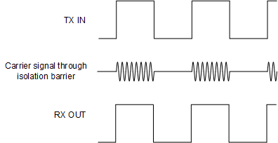 UCC5310 UCC5320 UCC5350 UCC5390 On-Off Keying (OOK) Based Modulation
                                                  Scheme