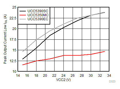 UCC5310 UCC5320 UCC5350 UCC5390 Output-Low Drive Current vs Output Voltage