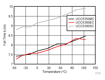 UCC5310 UCC5320 UCC5350 UCC5390 Fall Time vs Temperature