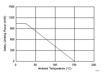 UCC5310 UCC5320 UCC5350 UCC5390 Thermal Derating Curve for Limiting Power per VDE for DWV Package