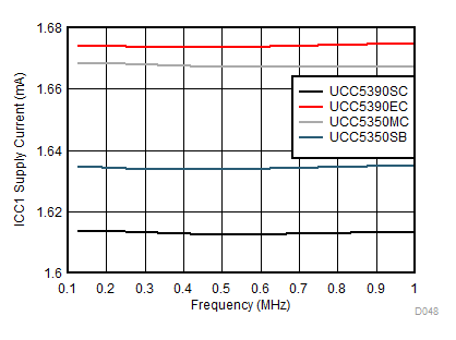 UCC5310 UCC5320 UCC5350 UCC5390 ICC1 Supply Current vs Input Frequency