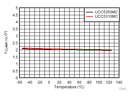 UCC5310 UCC5320 UCC5350 UCC5390 VClamp-TH vs Temperature