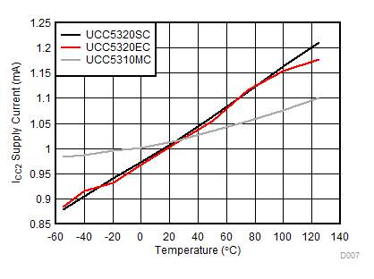 UCC5310 UCC5320 UCC5350 UCC5390 ICC2 Supply Current vs Temperature