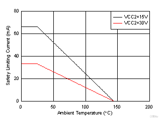 UCC5310 UCC5320 UCC5350 UCC5390 Thermal Derating Curve for Limiting Current per VDE for DWV Package