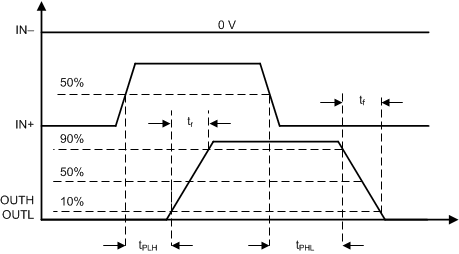 UCC5310 UCC5320 UCC5350 UCC5390 OUTH and
                    OUTL Propagation Delay, Noninverting Configuration