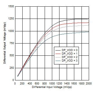 TUSB1146 DP0_RX2_100_Linearity_Sweep.png