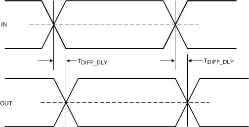 TUSB1146 Propagation_Delay_SLLSEV7.gif